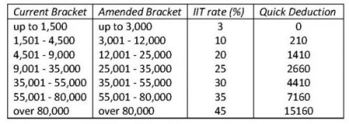 IIT Table